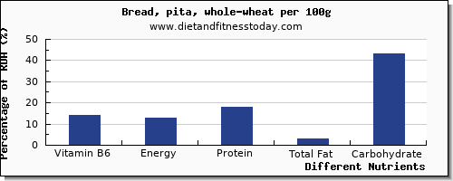 chart to show highest vitamin b6 in whole wheat bread per 100g